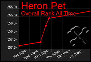 Total Graph of Heron Pet