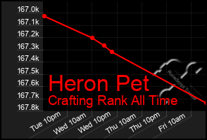 Total Graph of Heron Pet