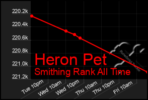 Total Graph of Heron Pet