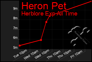 Total Graph of Heron Pet