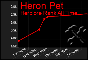 Total Graph of Heron Pet