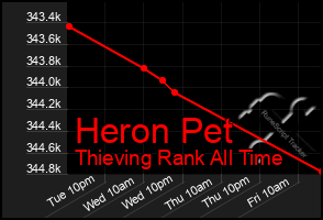 Total Graph of Heron Pet