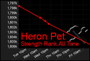 Total Graph of Heron Pet