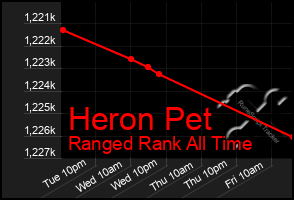 Total Graph of Heron Pet