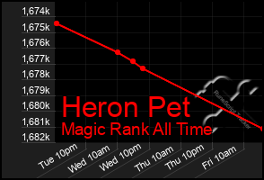 Total Graph of Heron Pet