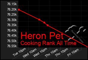 Total Graph of Heron Pet