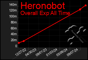 Total Graph of Heronobot