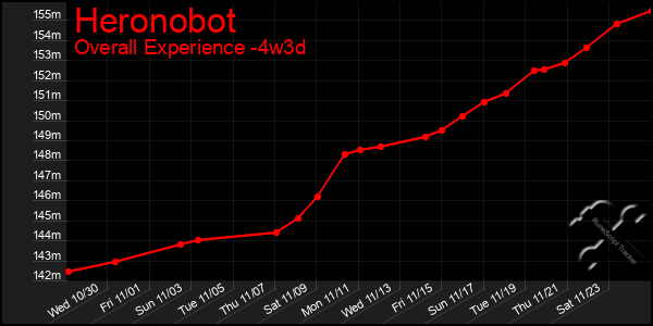 Last 31 Days Graph of Heronobot