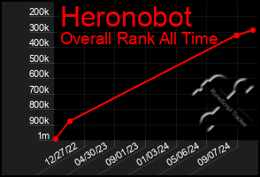 Total Graph of Heronobot