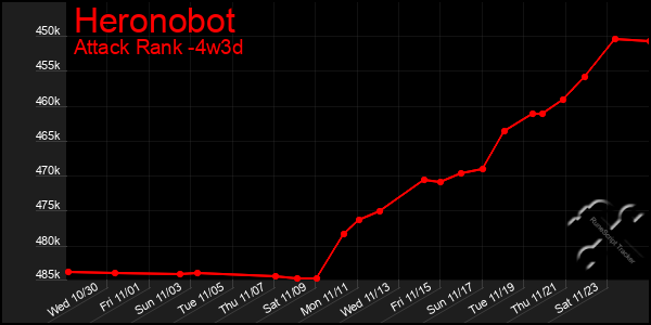 Last 31 Days Graph of Heronobot