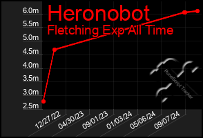 Total Graph of Heronobot