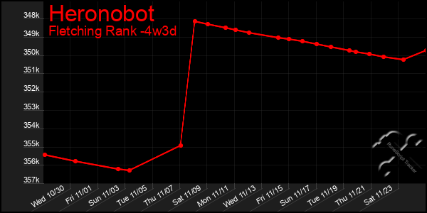 Last 31 Days Graph of Heronobot