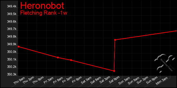 Last 7 Days Graph of Heronobot