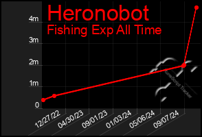 Total Graph of Heronobot