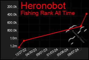 Total Graph of Heronobot