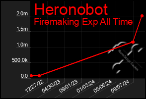 Total Graph of Heronobot