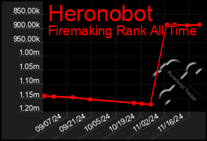 Total Graph of Heronobot