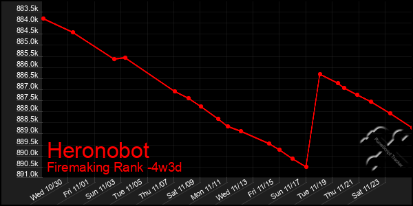 Last 31 Days Graph of Heronobot