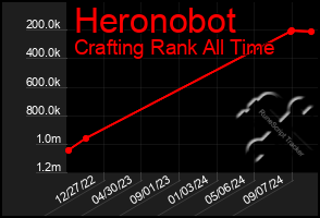 Total Graph of Heronobot