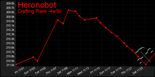 Last 31 Days Graph of Heronobot