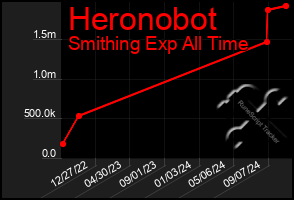 Total Graph of Heronobot