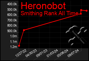 Total Graph of Heronobot