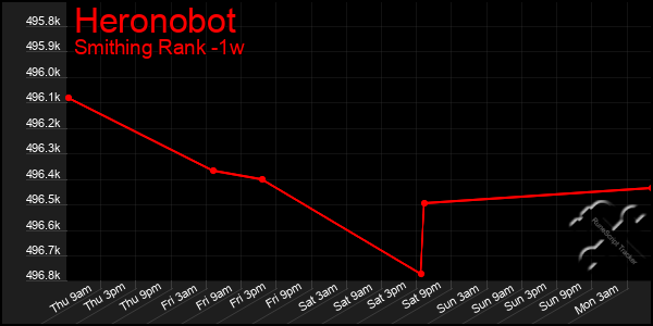 Last 7 Days Graph of Heronobot