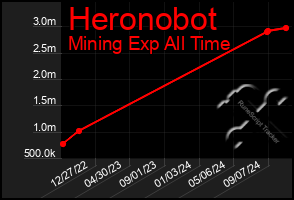 Total Graph of Heronobot