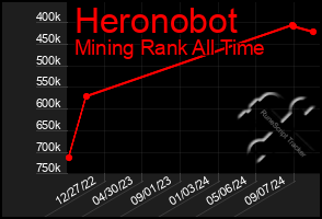 Total Graph of Heronobot