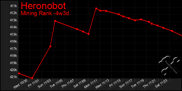 Last 31 Days Graph of Heronobot