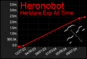 Total Graph of Heronobot