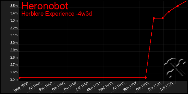 Last 31 Days Graph of Heronobot