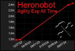 Total Graph of Heronobot