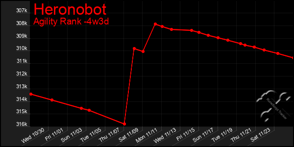 Last 31 Days Graph of Heronobot