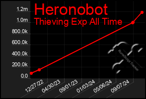 Total Graph of Heronobot