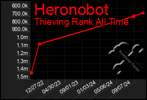 Total Graph of Heronobot