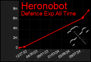 Total Graph of Heronobot