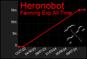 Total Graph of Heronobot