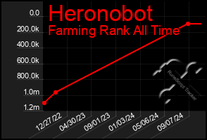 Total Graph of Heronobot