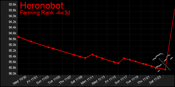 Last 31 Days Graph of Heronobot