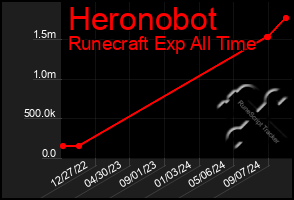 Total Graph of Heronobot