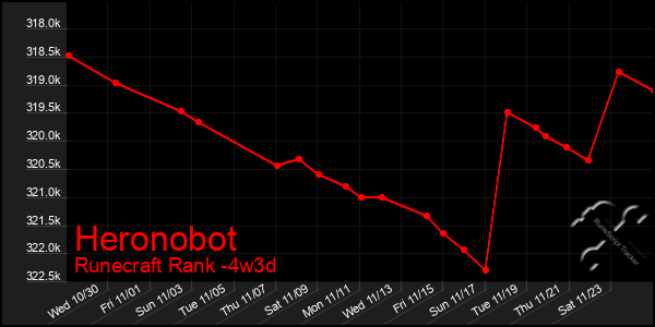 Last 31 Days Graph of Heronobot