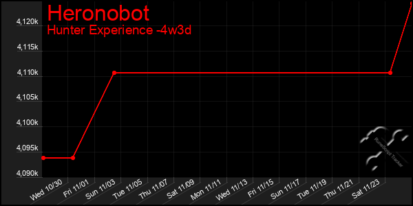 Last 31 Days Graph of Heronobot