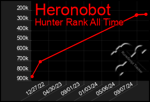 Total Graph of Heronobot