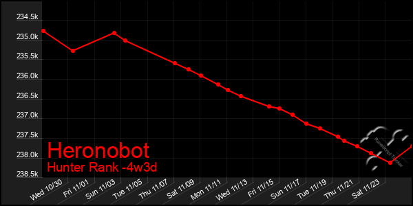 Last 31 Days Graph of Heronobot