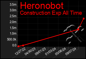 Total Graph of Heronobot