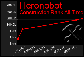 Total Graph of Heronobot