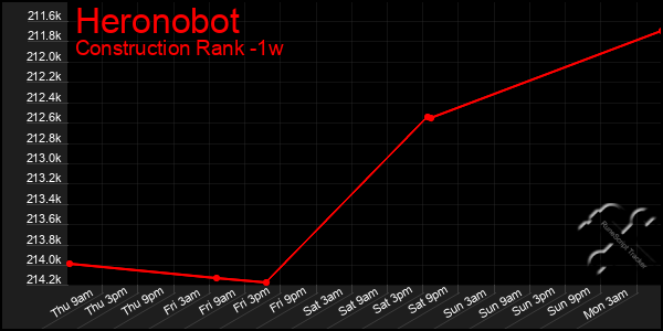 Last 7 Days Graph of Heronobot