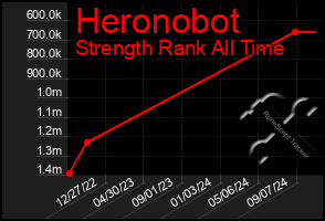 Total Graph of Heronobot