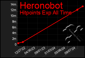 Total Graph of Heronobot